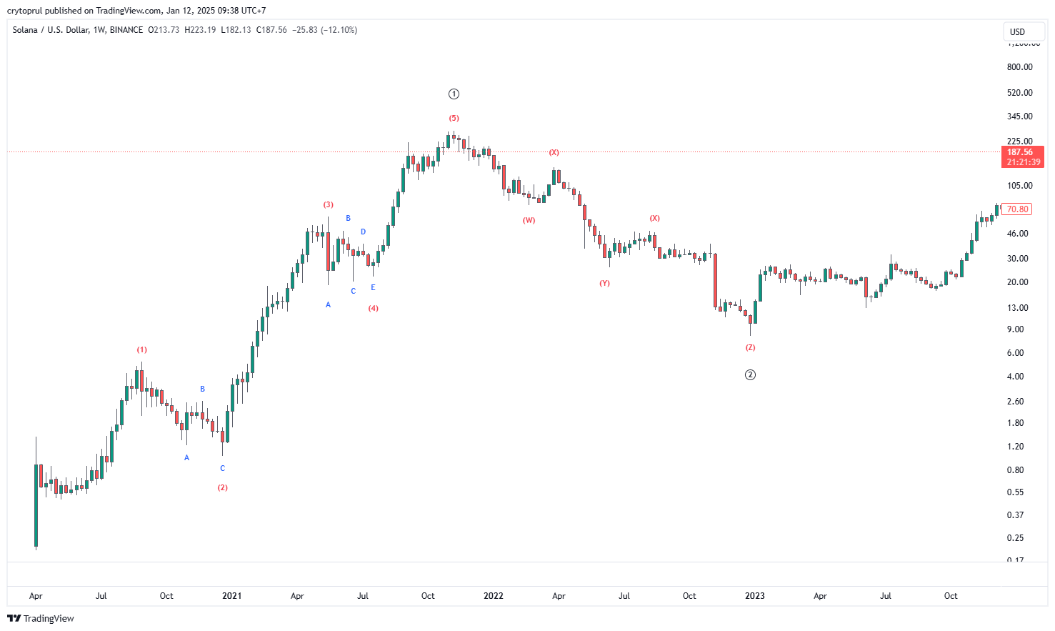 Contoh Elliott Wave Teori pada chart Solana