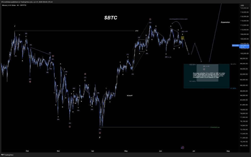 Bitcoin Elliott Wave