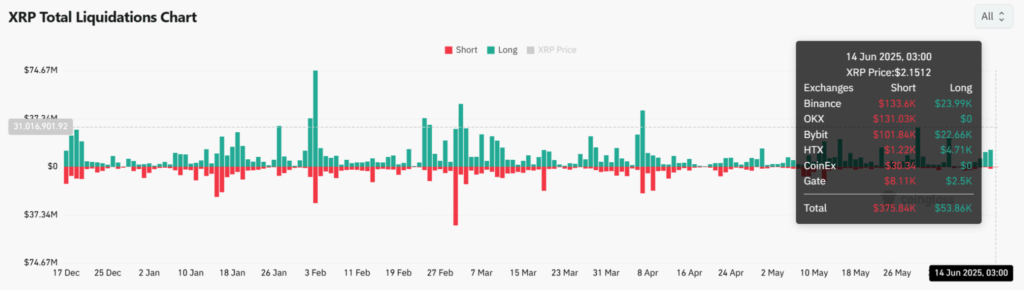 XRP Total Liquidations Chart